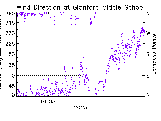 plot of weather data