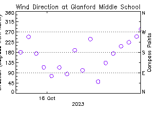 plot of weather data