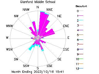 plot of weather data