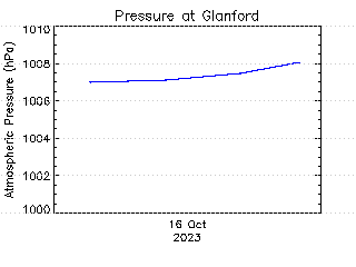 plot of weather data