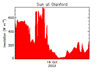 plot of weather data