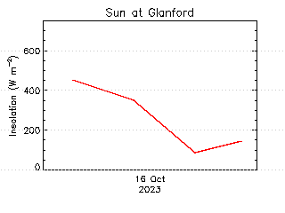 plot of weather data