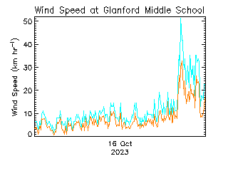 plot of weather data