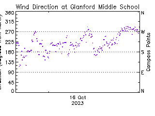 plot of weather data