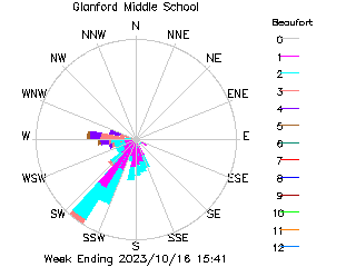 plot of weather data