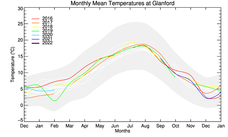 graph of monthly means