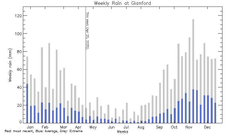 plot of weather data