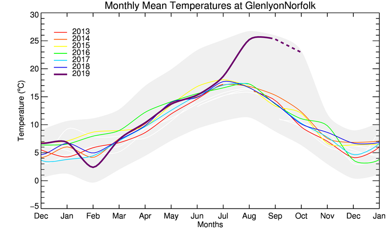 graph of monthly means