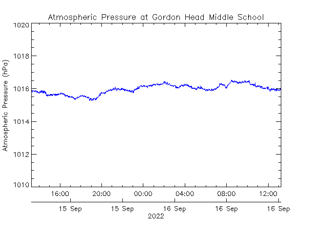 plot of weather data