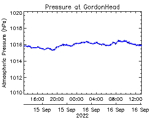 plot of weather data