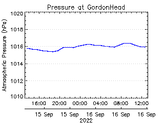 plot of weather data