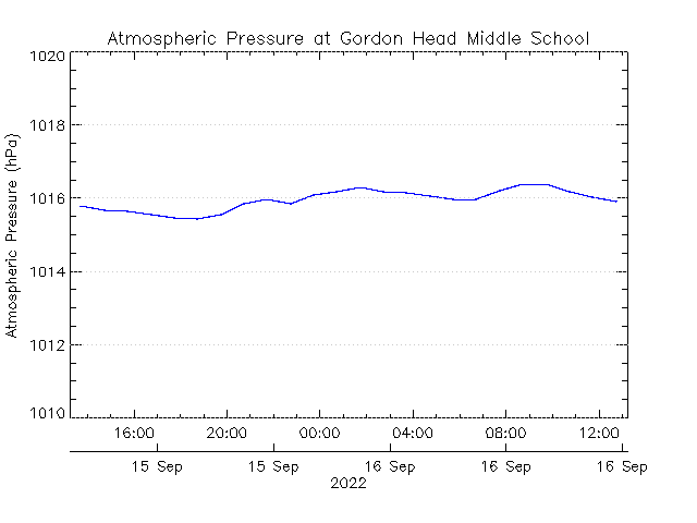 plot of weather data