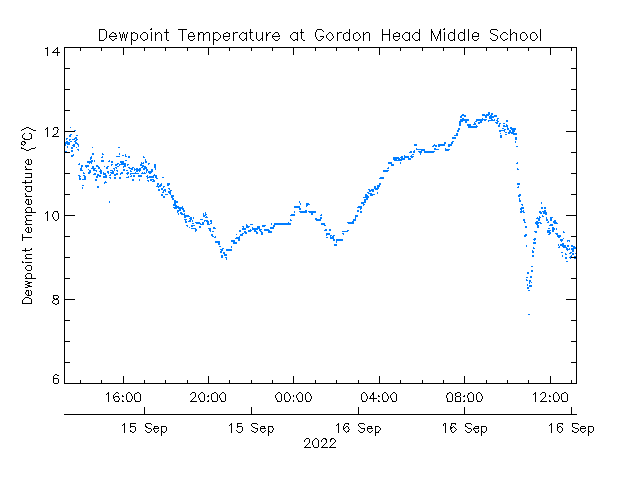 plot of weather data