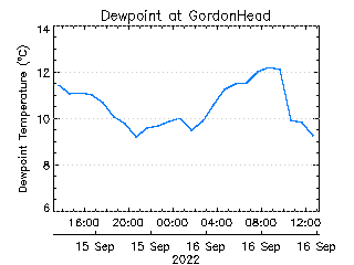 plot of weather data