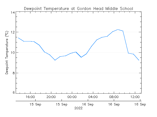 plot of weather data