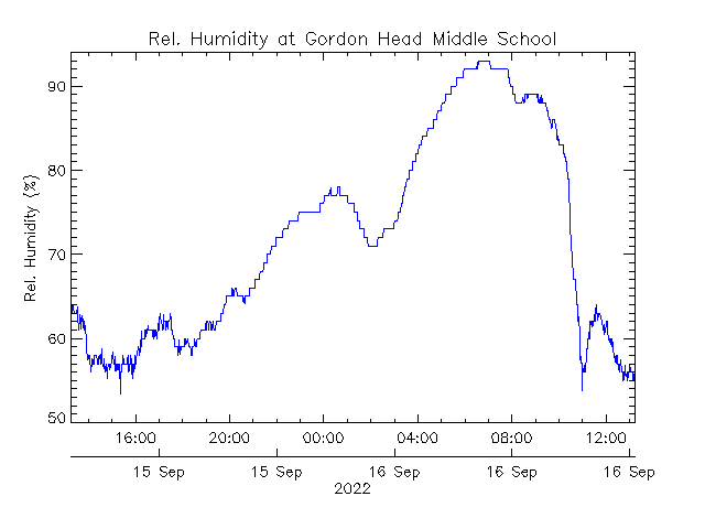 plot of weather data