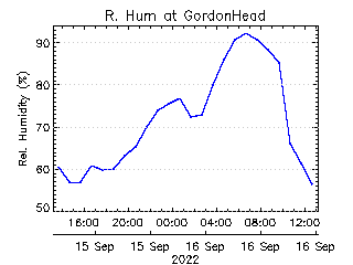 plot of weather data