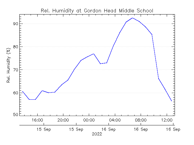 plot of weather data