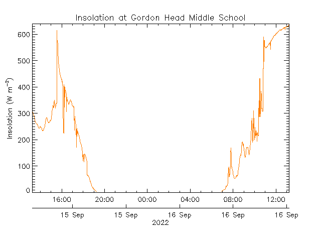 plot of weather data