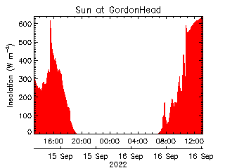 plot of weather data