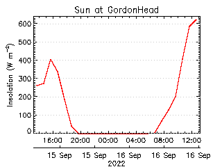 plot of weather data