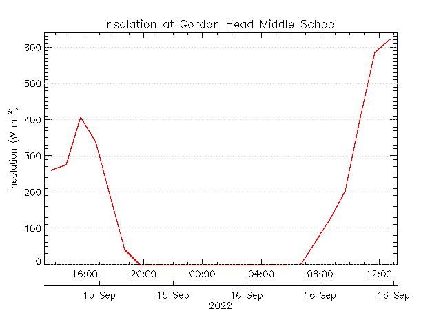 plot of weather data