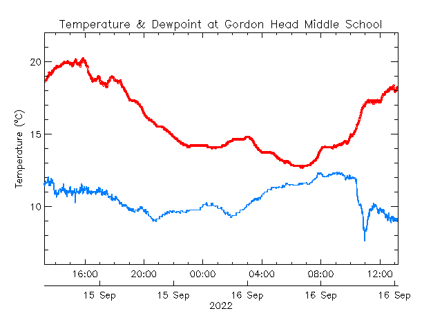 plot of weather data