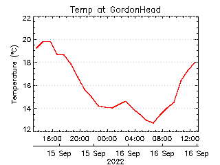 plot of weather data