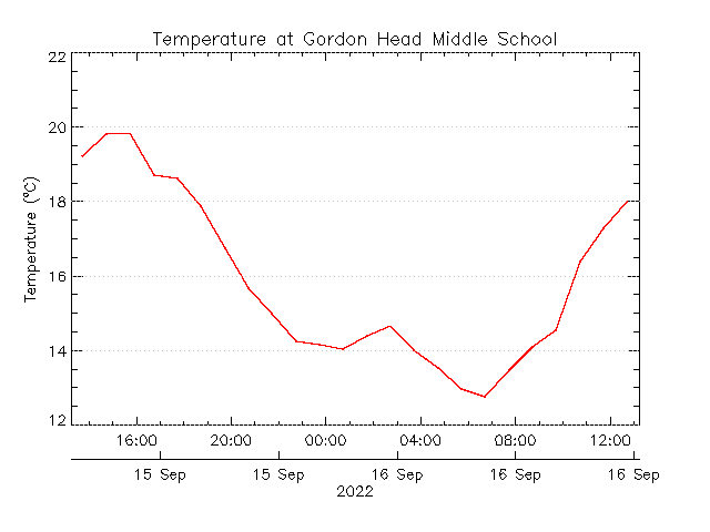 plot of weather data