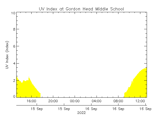 plot of weather data