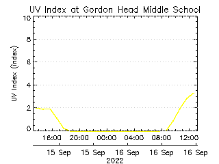 plot of weather data