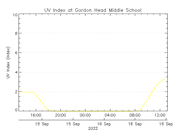 plot of weather data