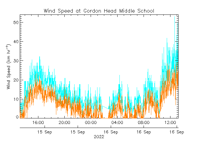 plot of weather data