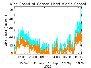 plot of weather data