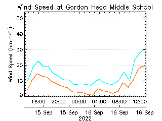 plot of weather data