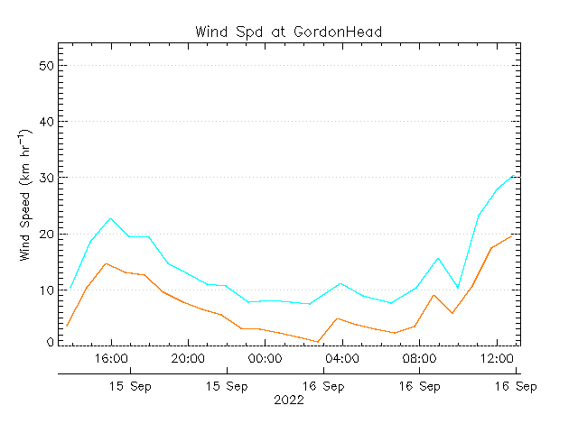 plot of weather data