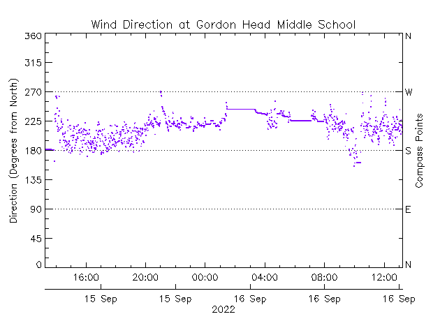 plot of weather data