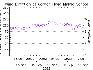 plot of weather data