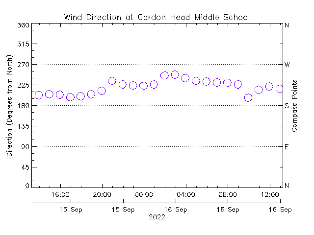 plot of weather data