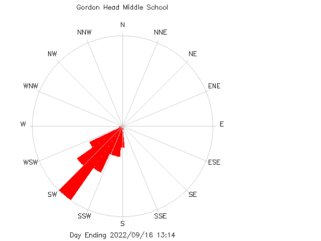 plot of weather data