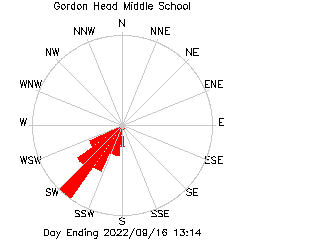 plot of weather data