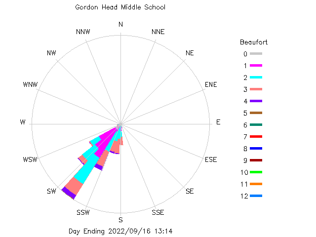 plot of weather data