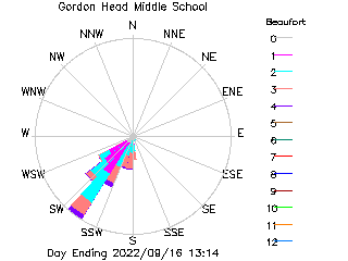 plot of weather data