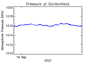 plot of weather data