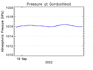 plot of weather data