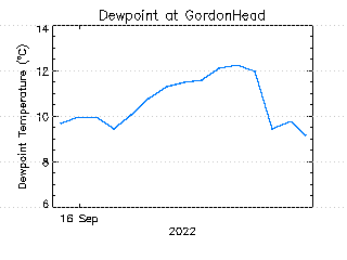 plot of weather data