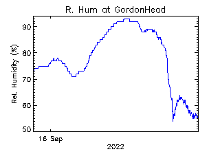 plot of weather data