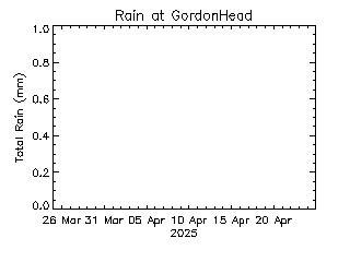 plot of weather data