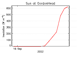 plot of weather data