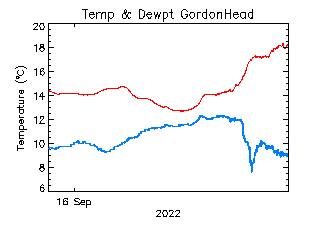 plot of weather data